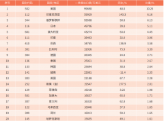 杏耀平台2022一季度中国工程机械出口情况分析