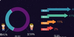 家电趋于智能化 年轻人群是消费主力